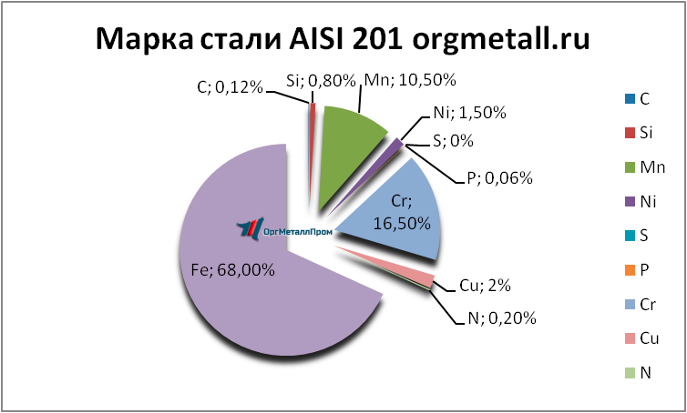   AISI 201  - joshkar-ola.orgmetall.ru