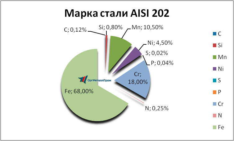   AISI 202  - joshkar-ola.orgmetall.ru