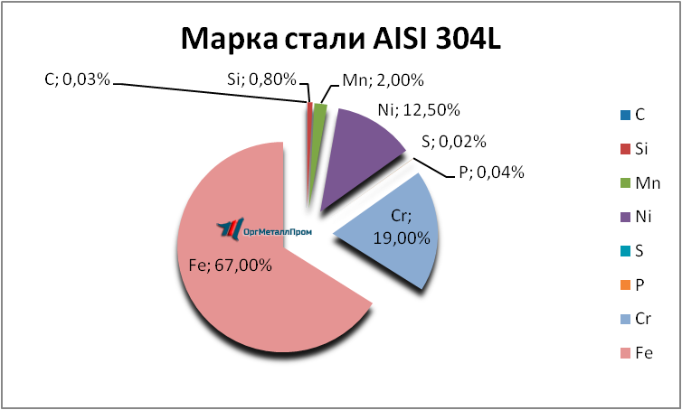   AISI 316L  - joshkar-ola.orgmetall.ru