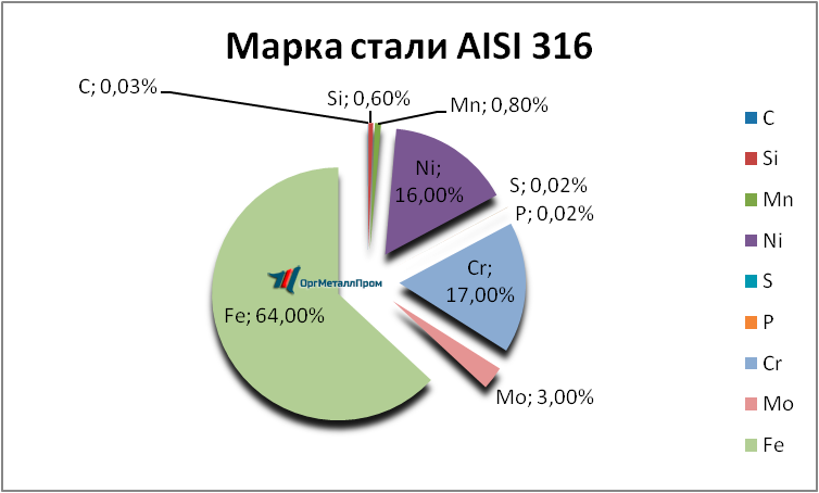   AISI 316  - joshkar-ola.orgmetall.ru