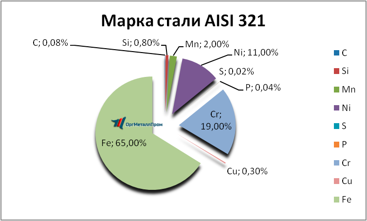   AISI 321    - joshkar-ola.orgmetall.ru
