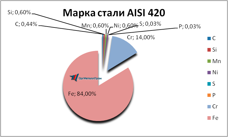   AISI 420    - joshkar-ola.orgmetall.ru